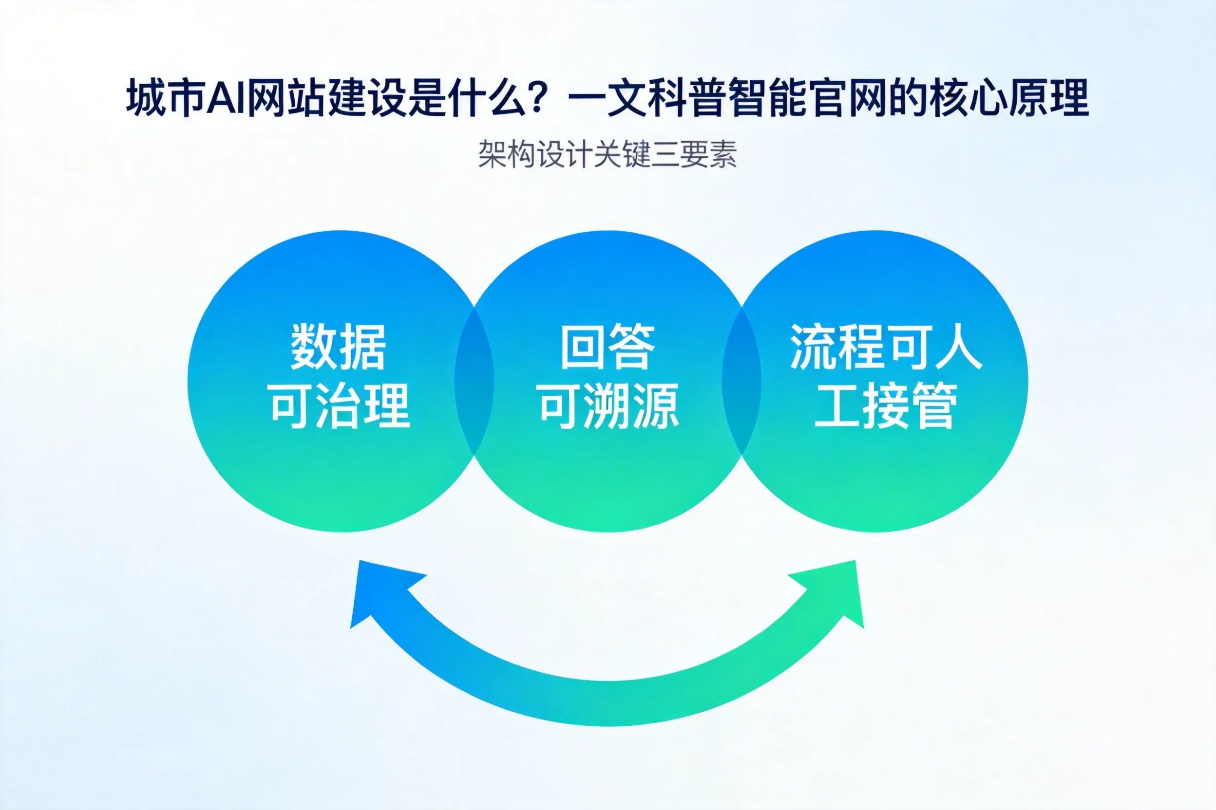 天津AI网站建设是什么？一文科普智能官网的核心原理
