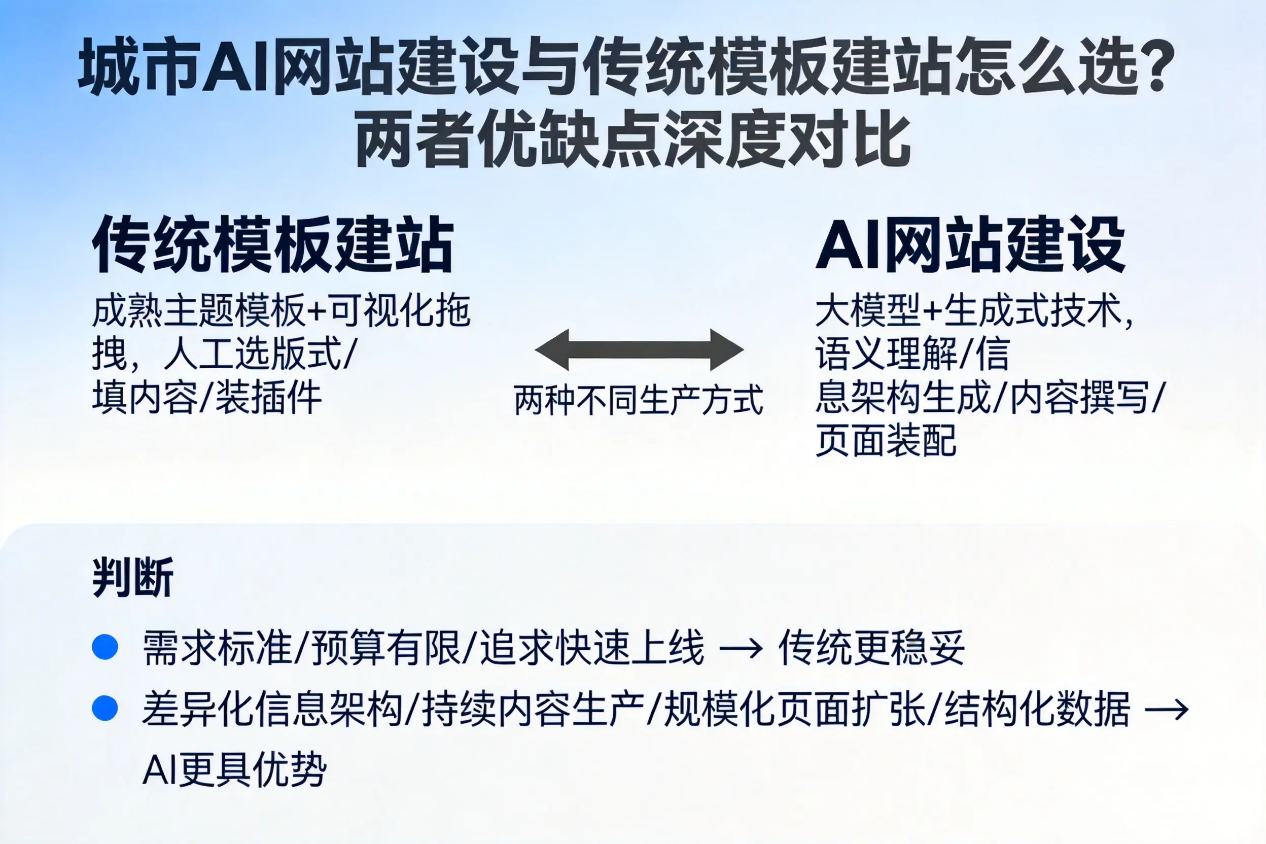 天津AI网站建设与传统模板建站怎么选？两者优缺点深度对比