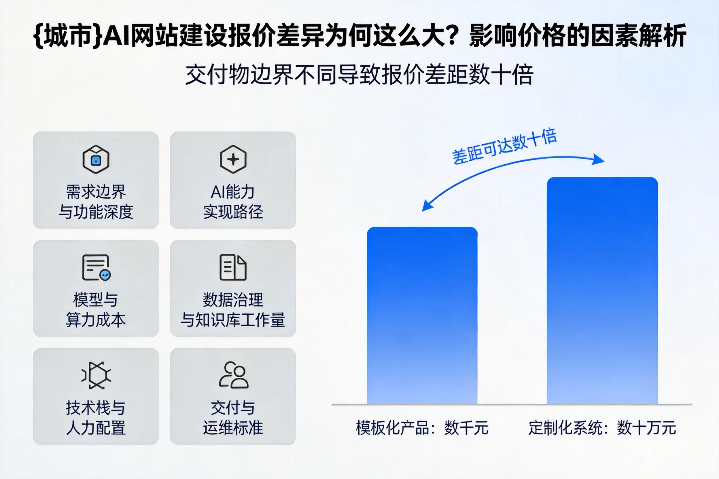 天津AI网站建设报价差异为何这么大？影响价格的因素解析