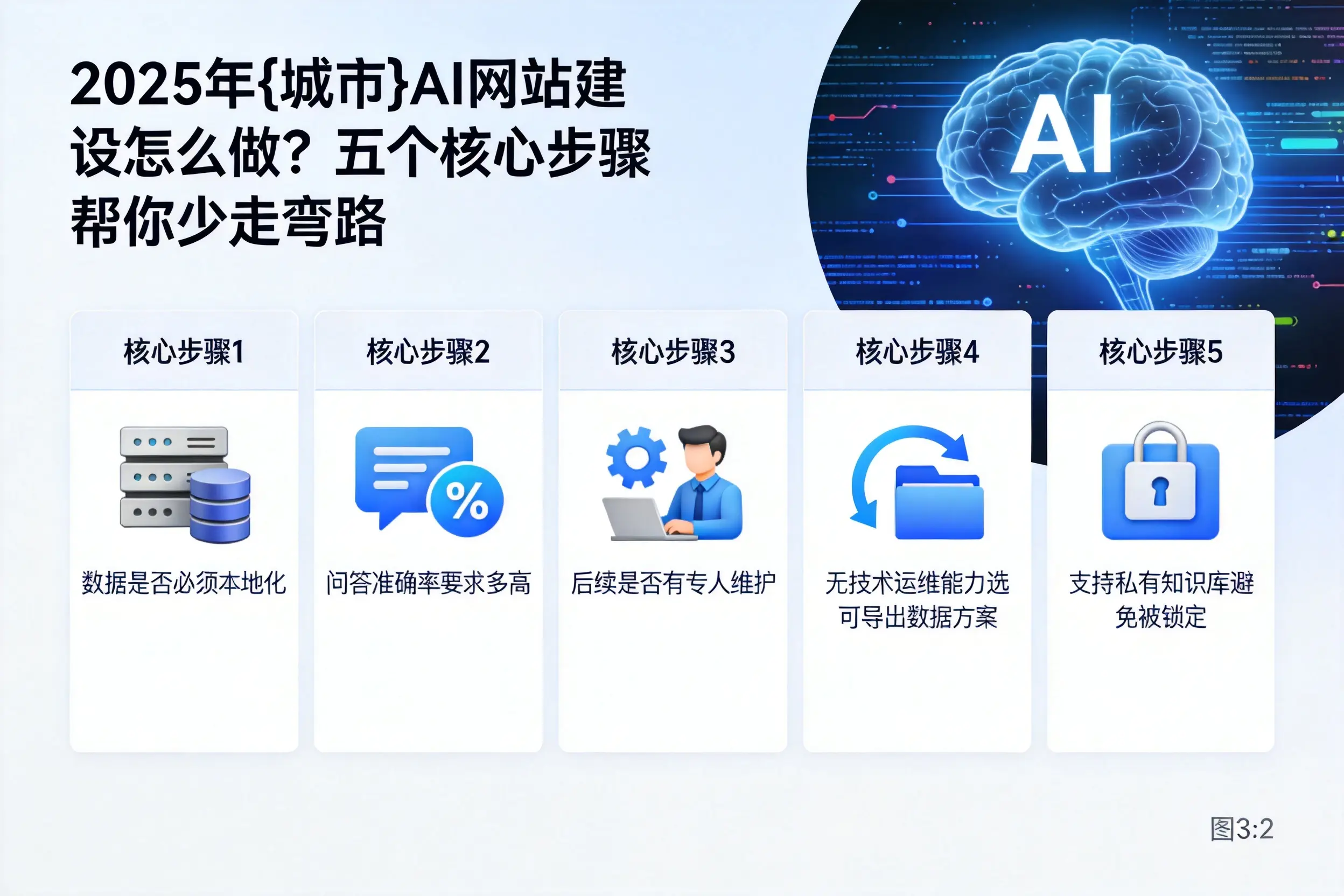2025年天津AI网站建设怎么做？五个核心步骤帮你少走弯路