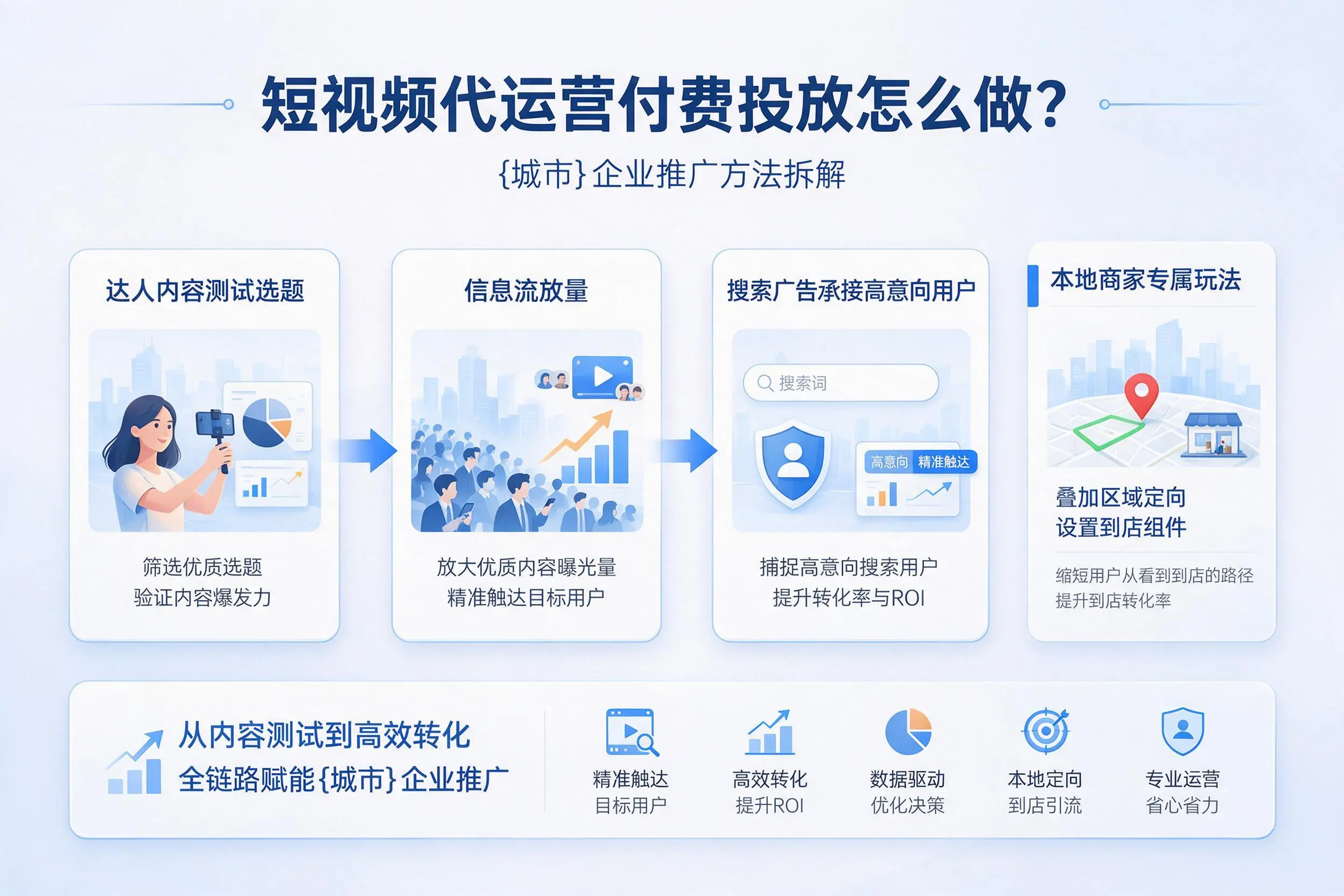 短视频代运营付费投放怎么做？天津企业推广方法拆解