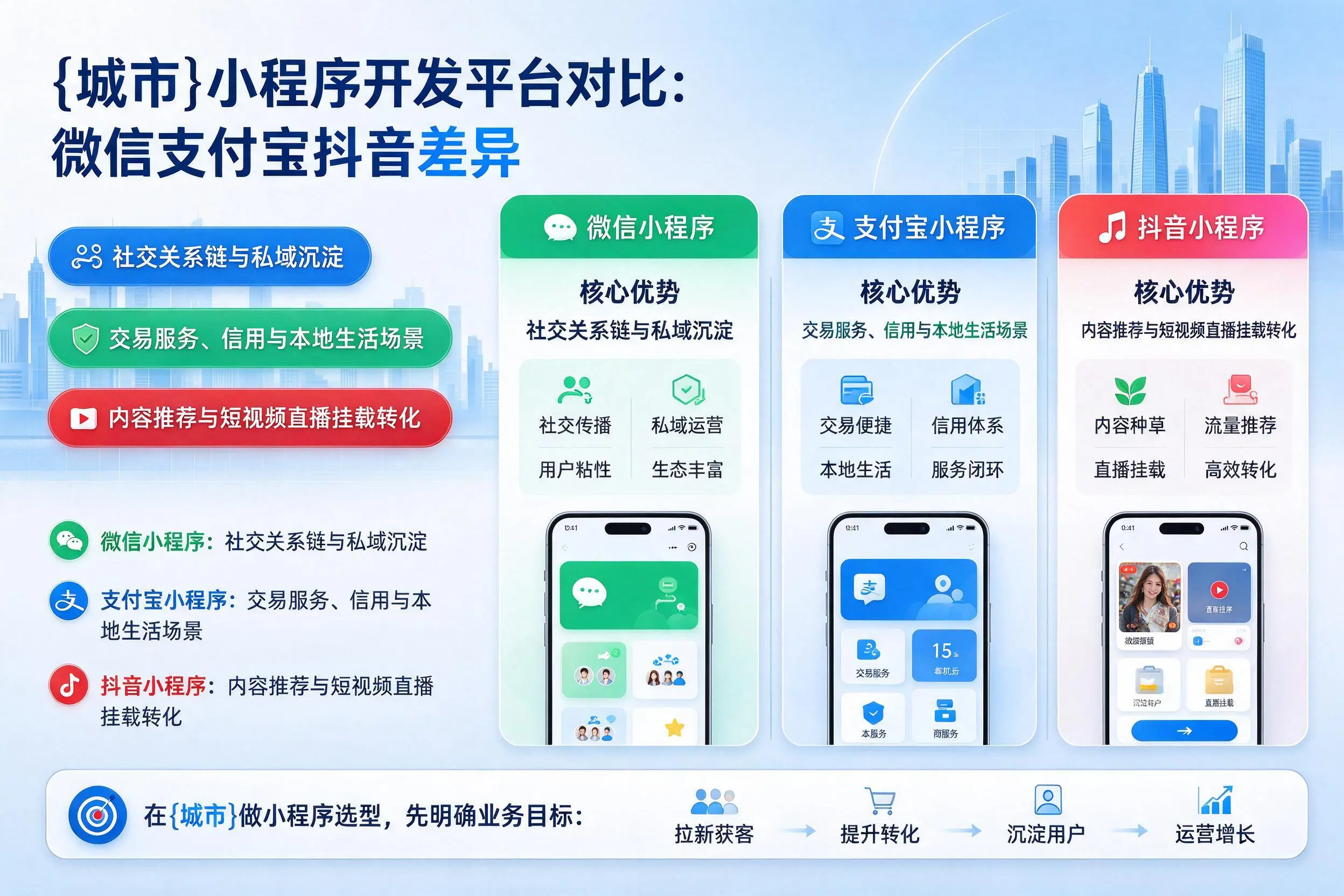 天津小程序开发平台对比:微信支付宝抖音差异