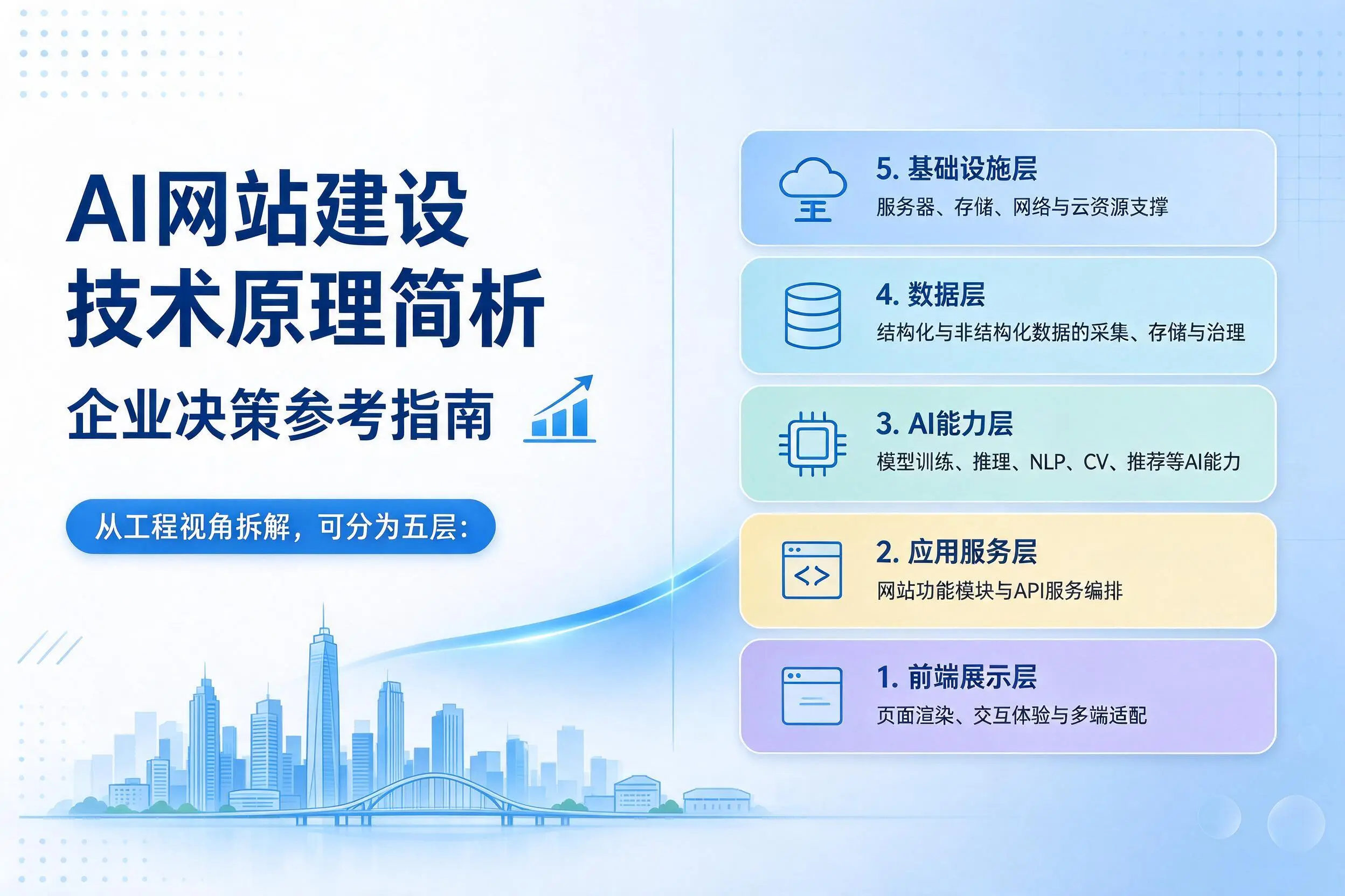 AI网站建设技术原理简析,天津企业决策参考指南