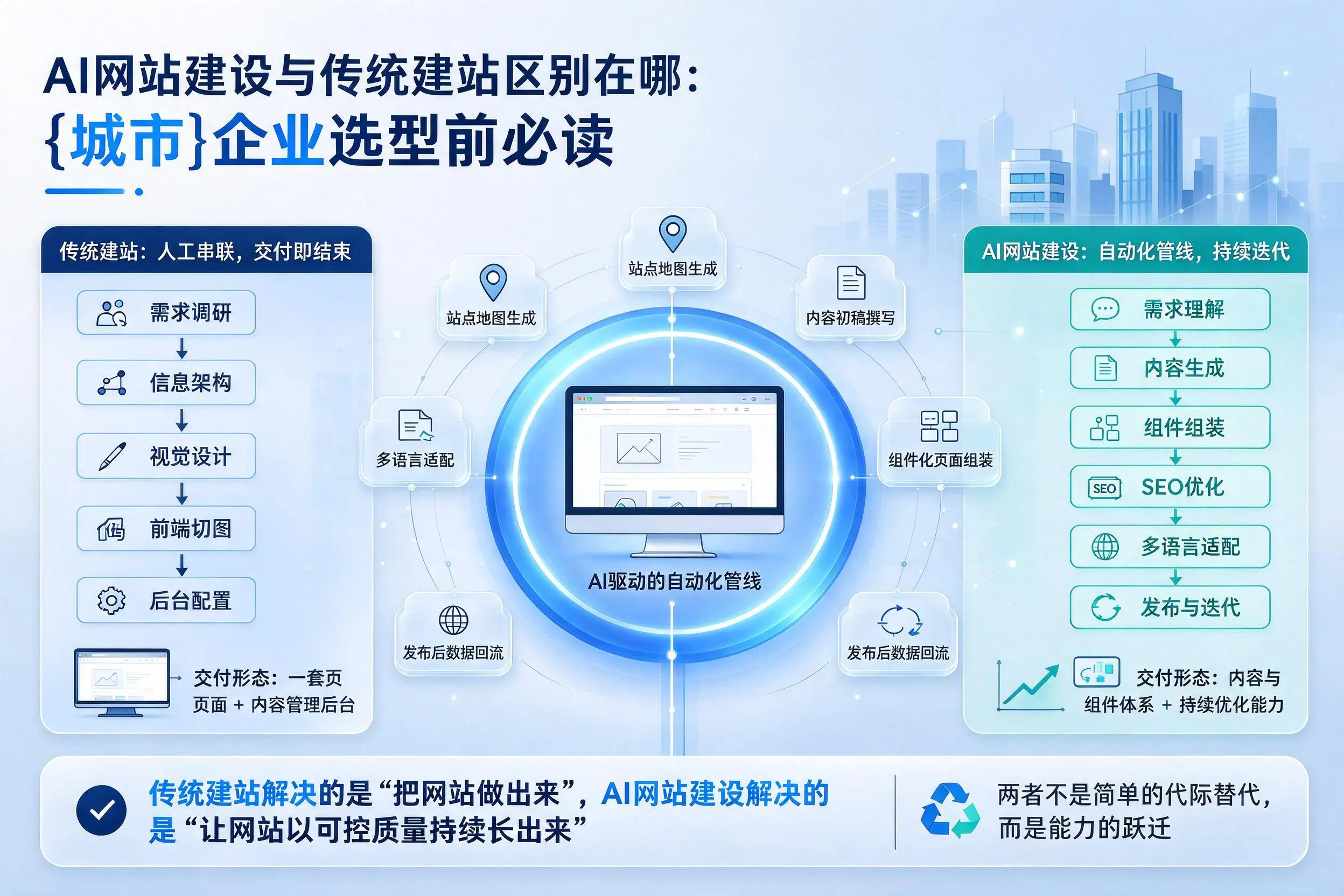 AI网站建设与传统建站区别在哪:天津企业选型前必读