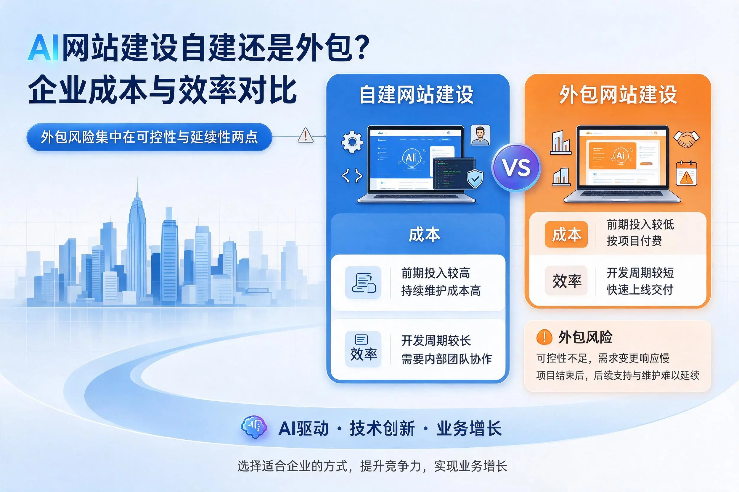 AI网站建设自建还是外包?天津企业成本与效率对比