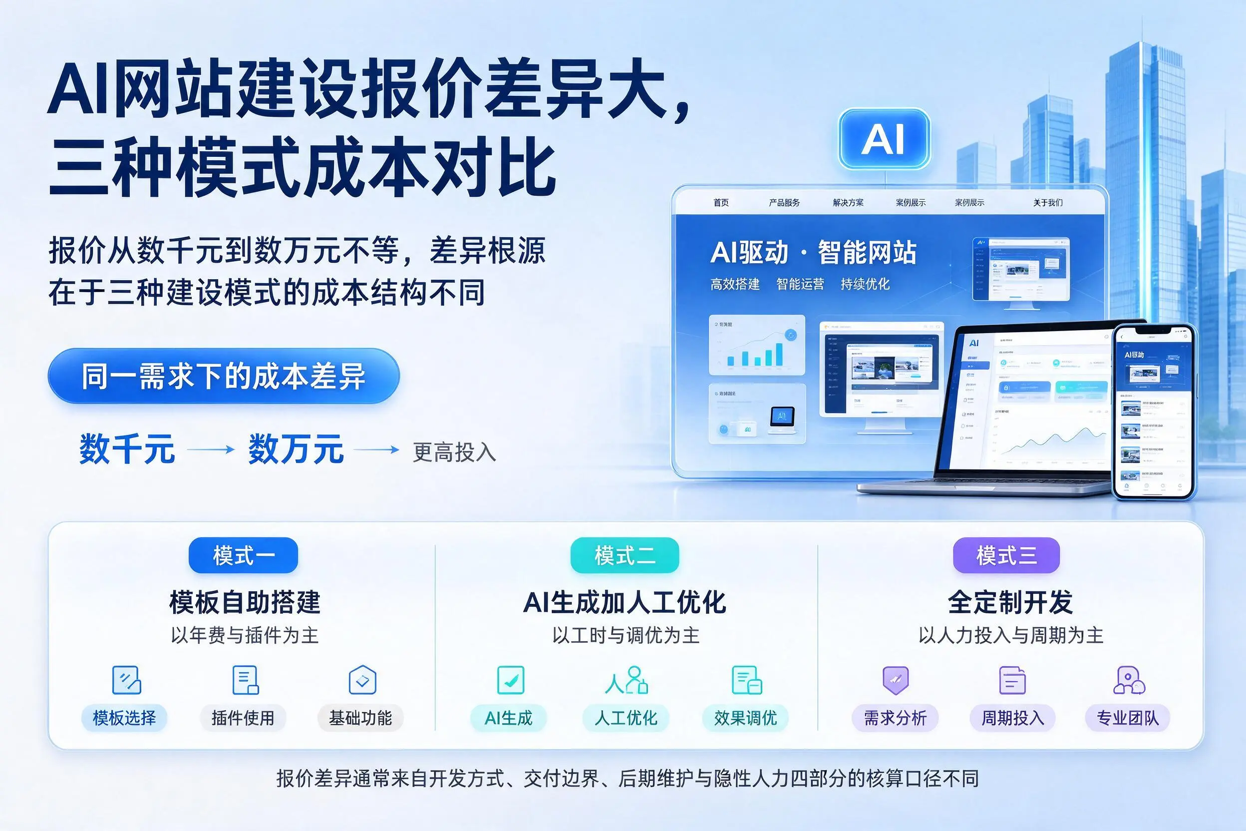 天津AI网站建设报价差异大,三种模式成本对比