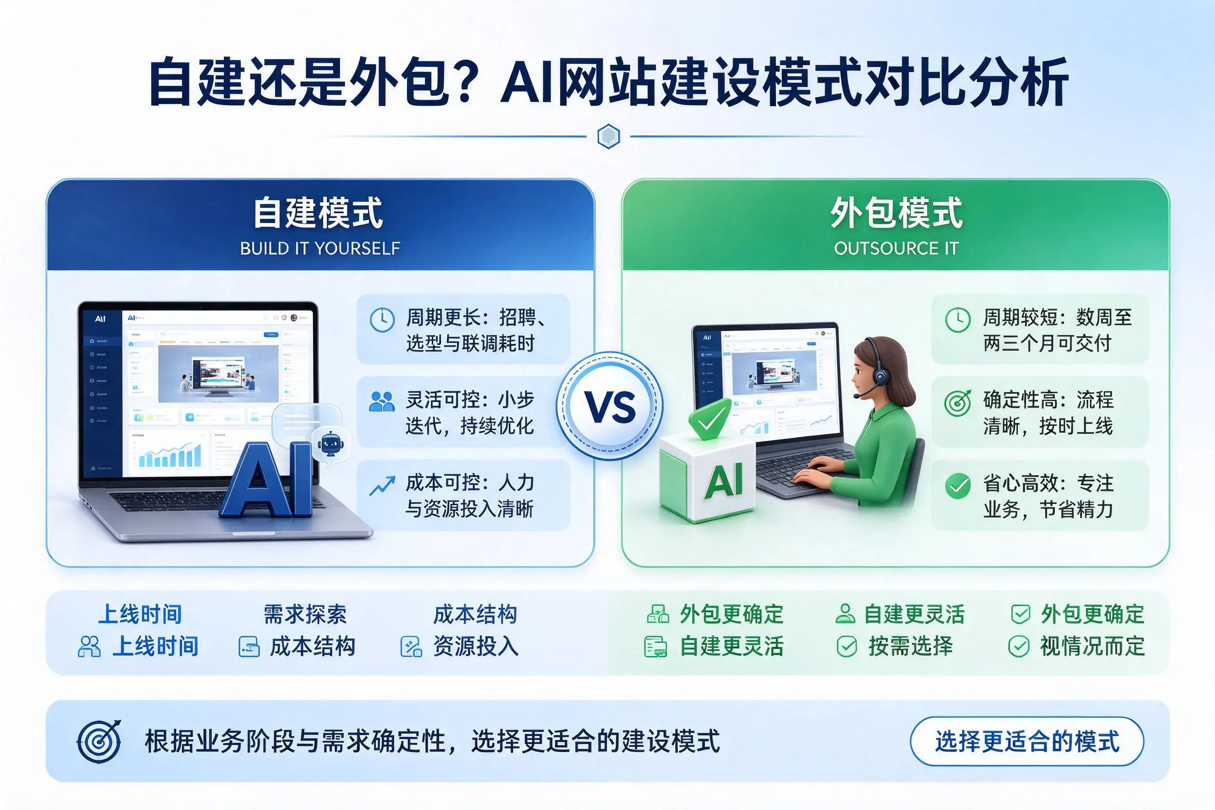 自建还是外包?天津AI网站建设模式对比分析