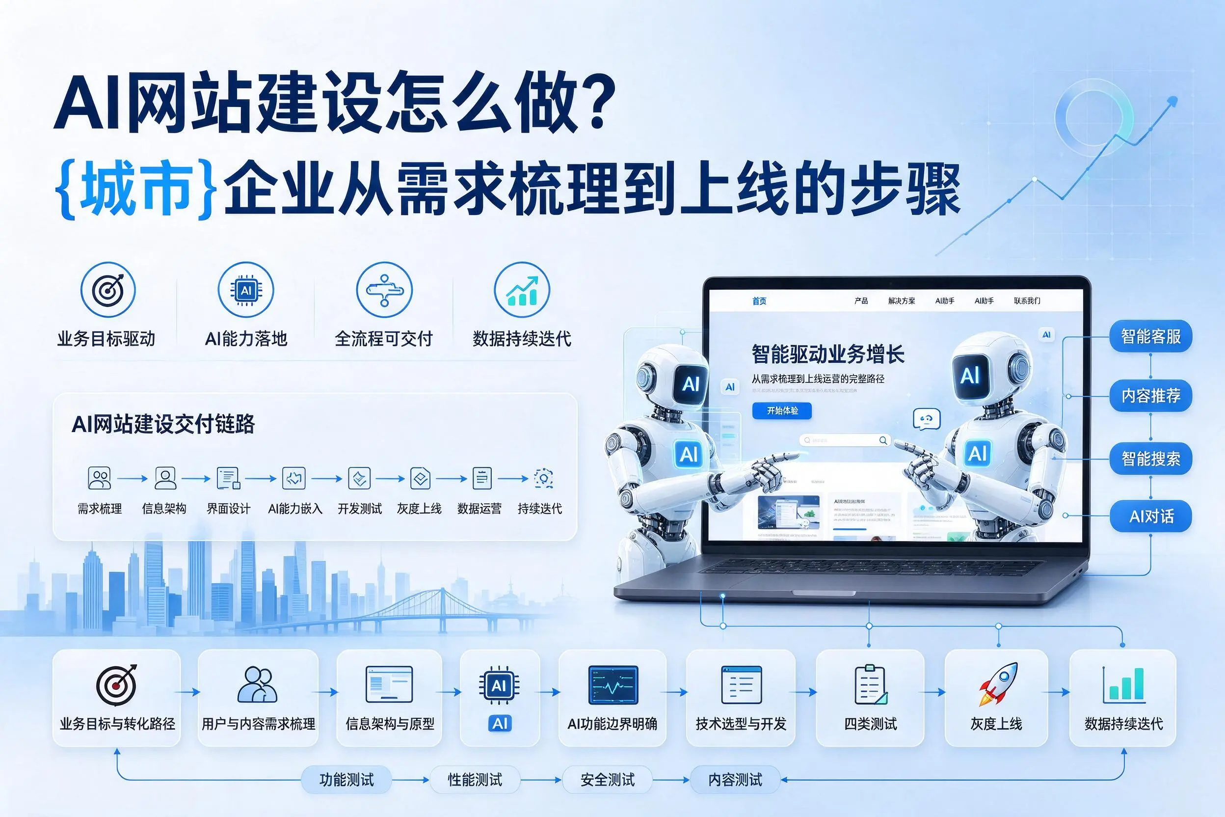 AI网站建设怎么做?天津企业从需求梳理到上线的步骤