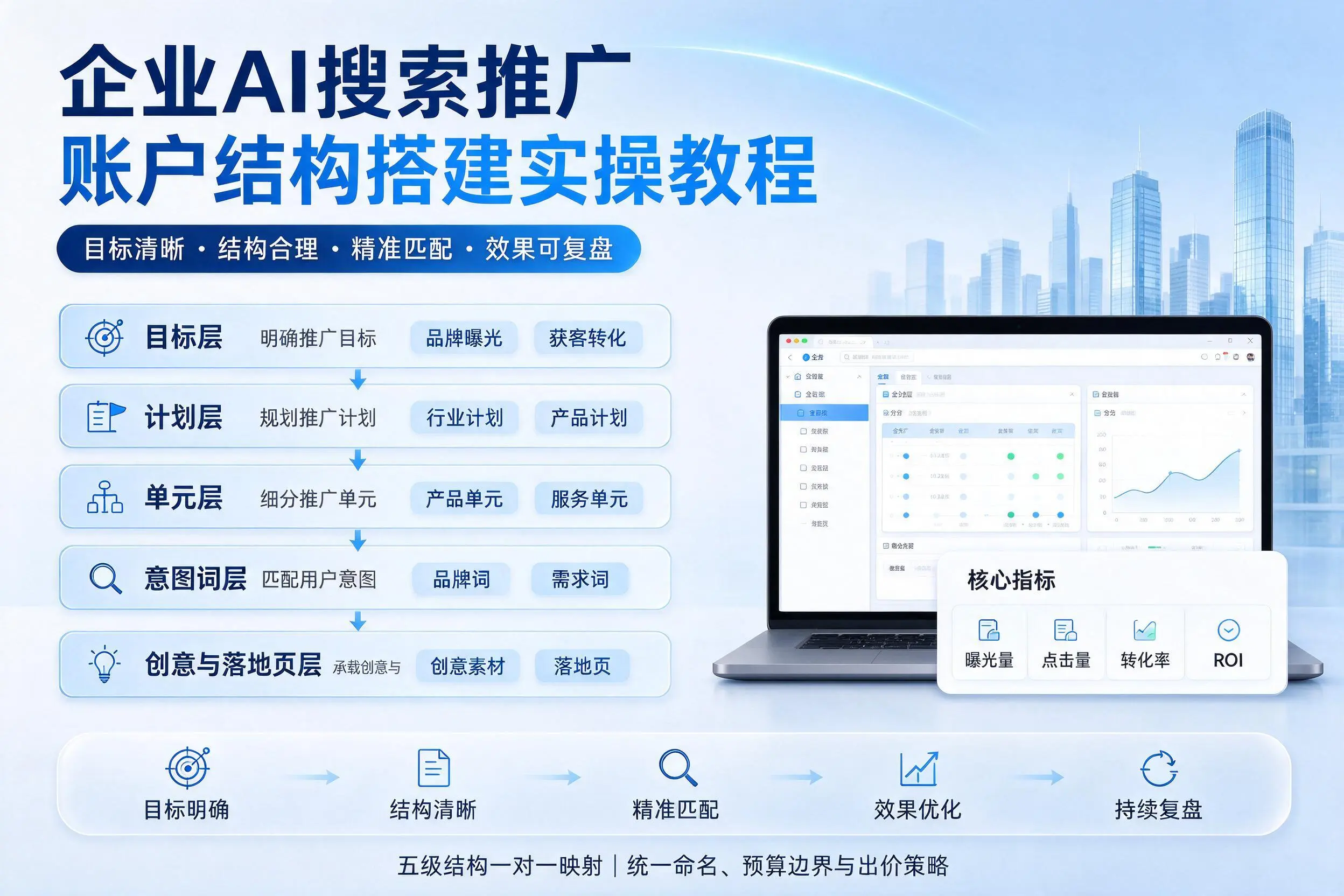 天津企业AI搜索推广账户结构搭建实操教程