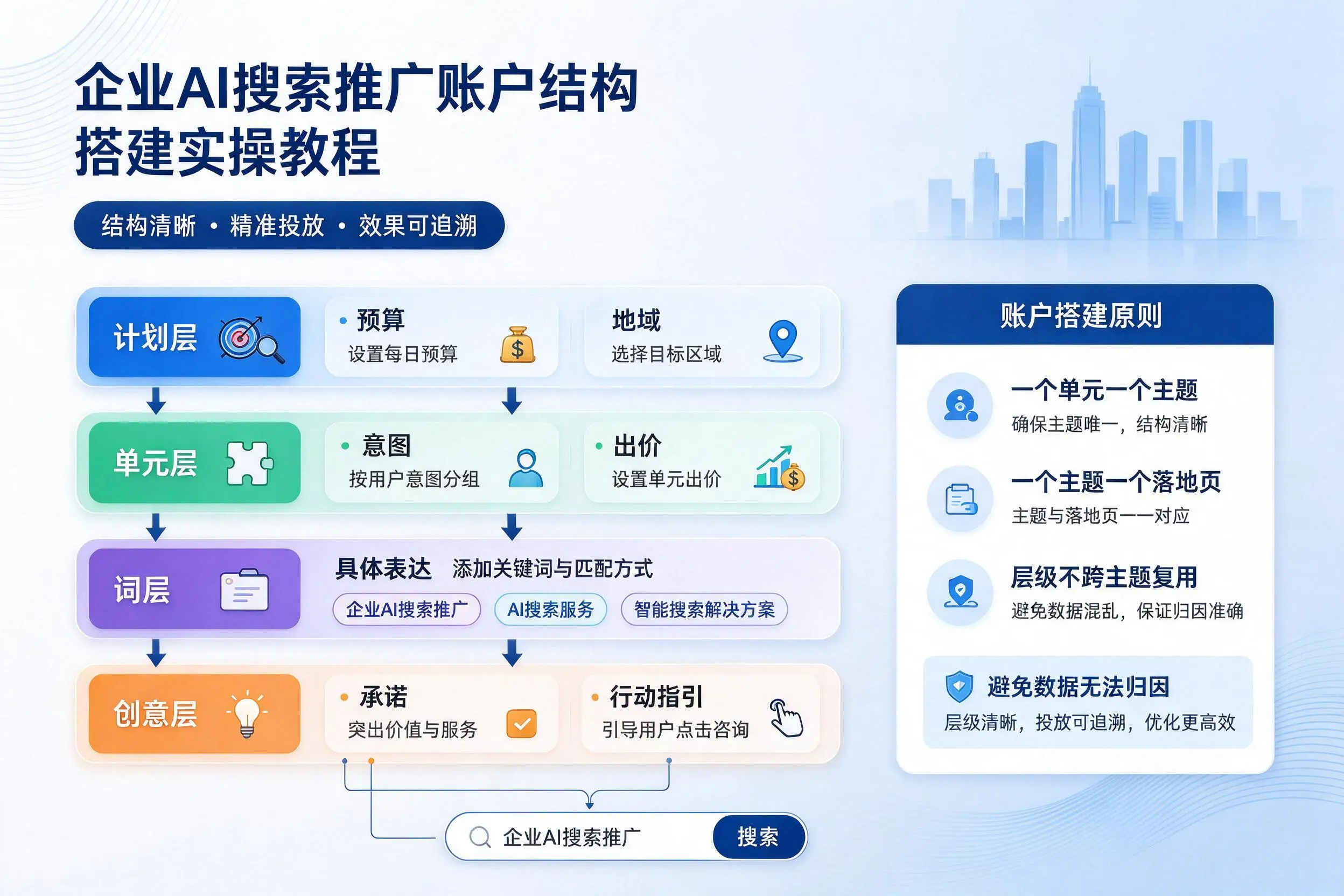 天津企业AI搜索推广账户结构搭建实操教程
