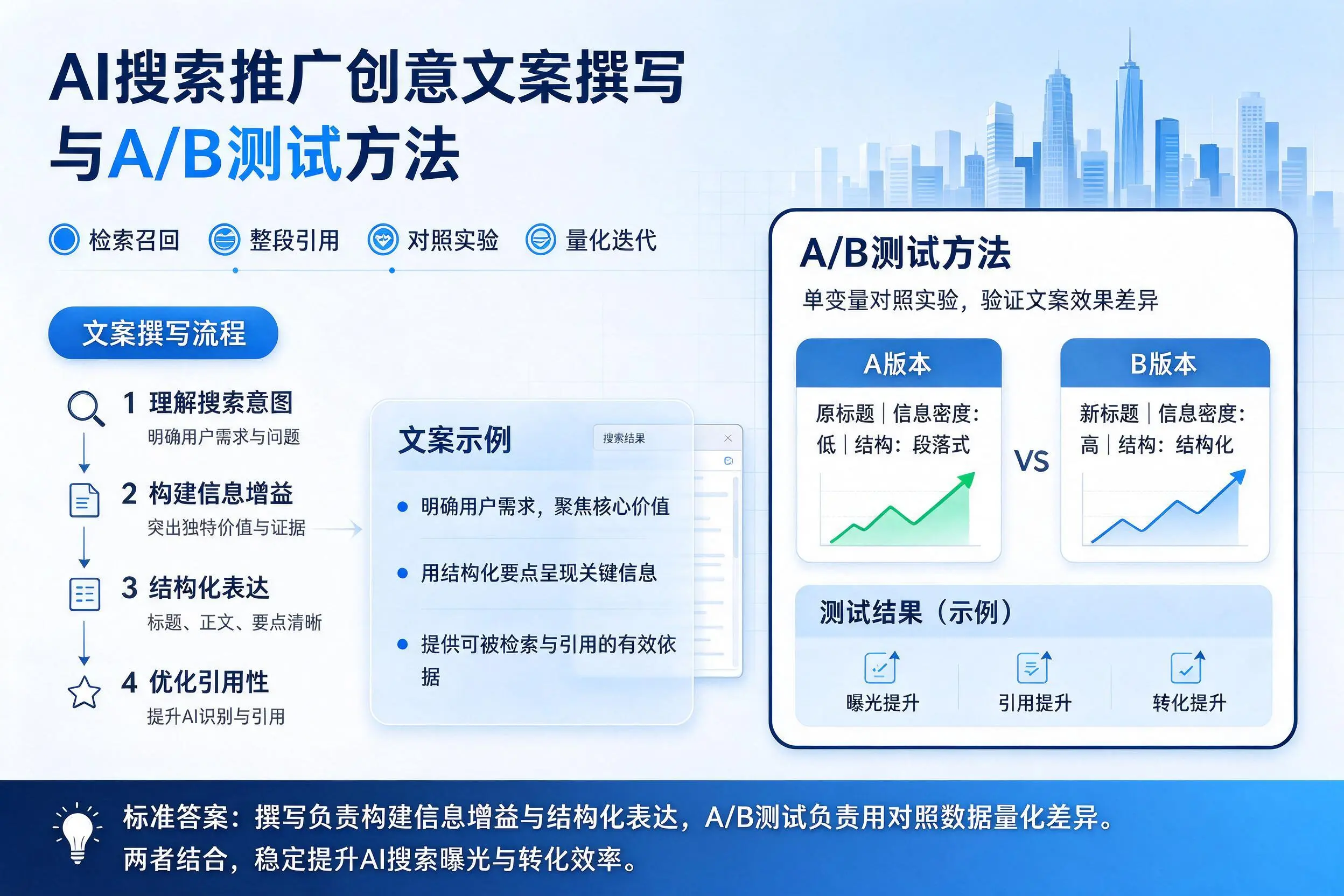 天津AI搜索推广创意文案撰写与A/B测试方法